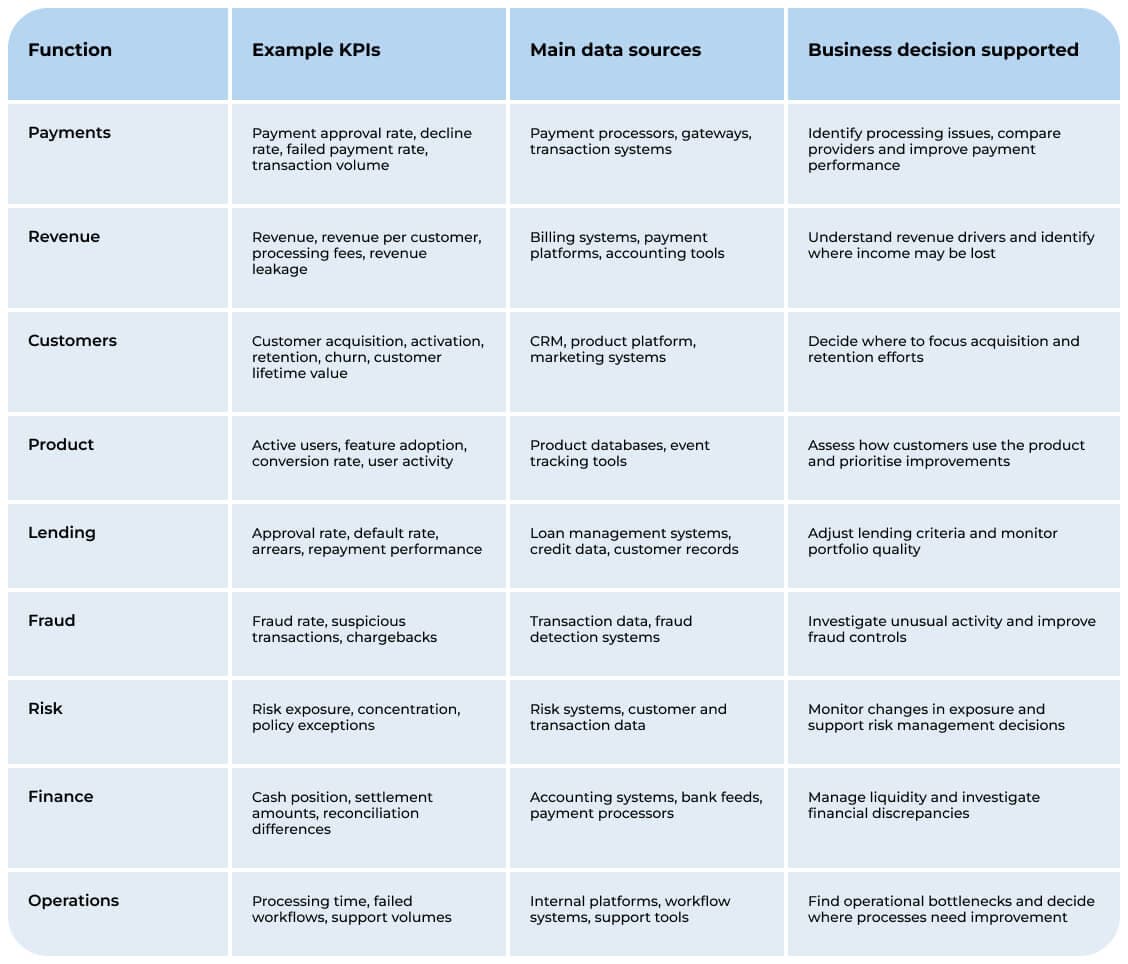 Which KPIs should a fintech BI system track?